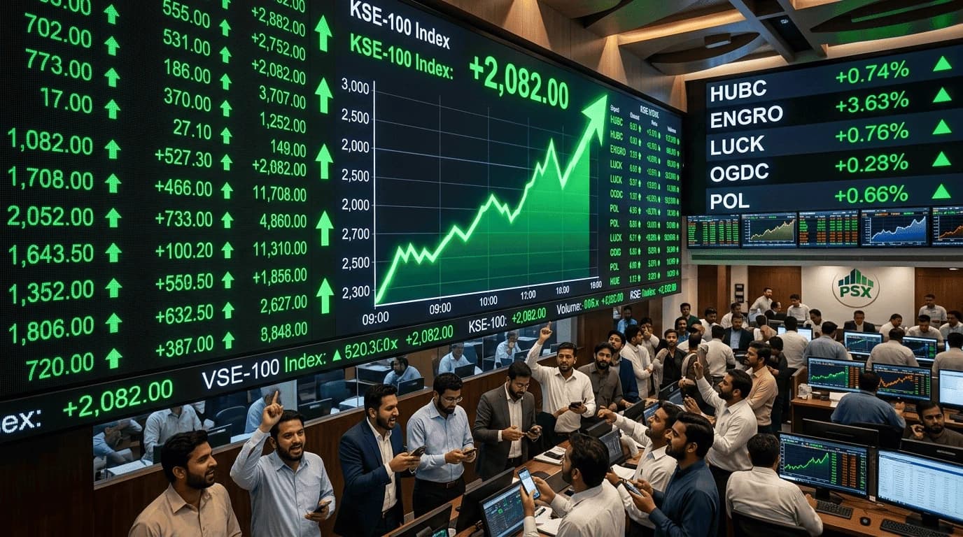 PSX Jumps 2,082 Points as Week Begins Strong